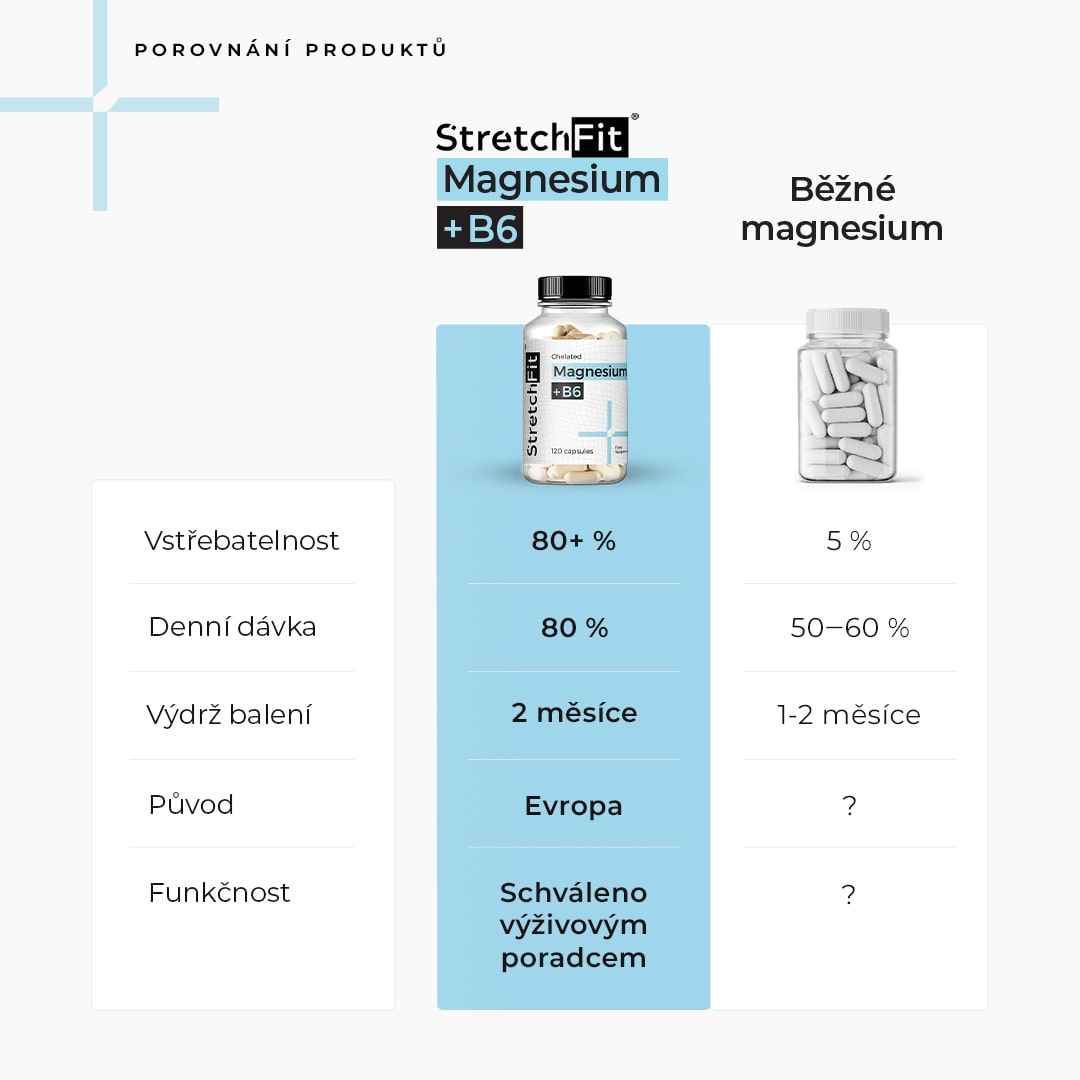 Magnesium Chelát + B6 - StretchFit™ 120 kapslí
